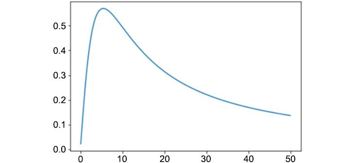 Figure 5.16: Plot of the function using the arctan method
