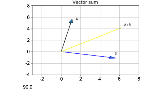 Figure 5.19: Plot of two perpendicular vectors
