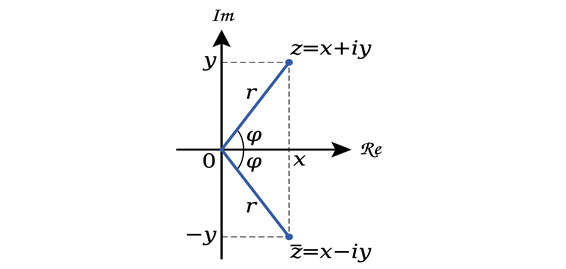 Figure 5.22: A plot of a complex number
