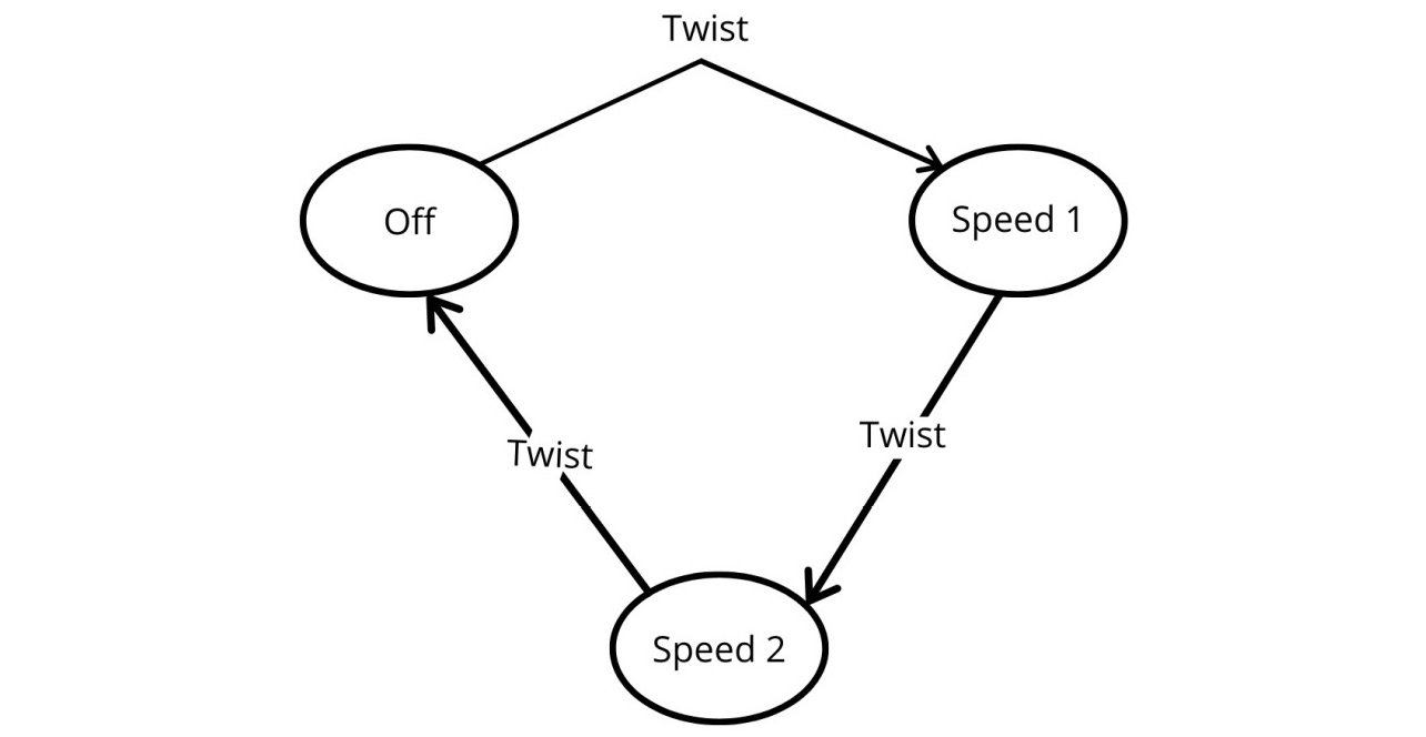 Figure 6.7: State transition diagram for a fan
