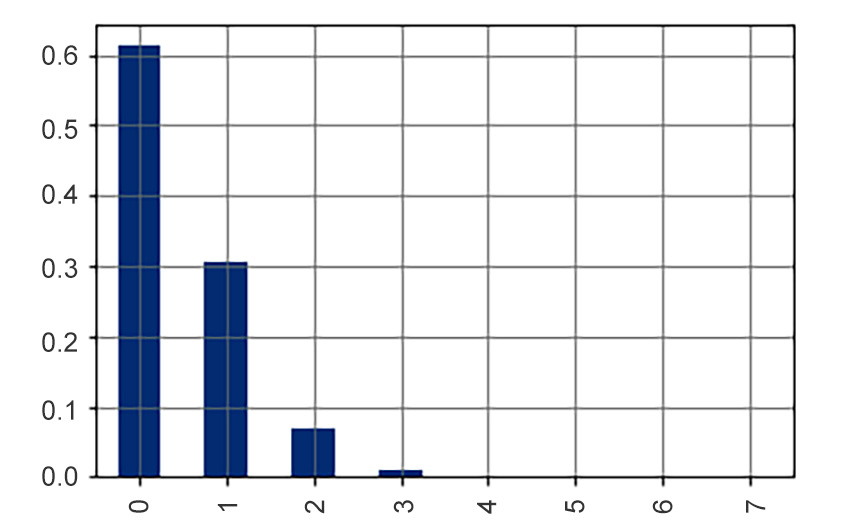 Figure 8.7: Probability distribution of Z
