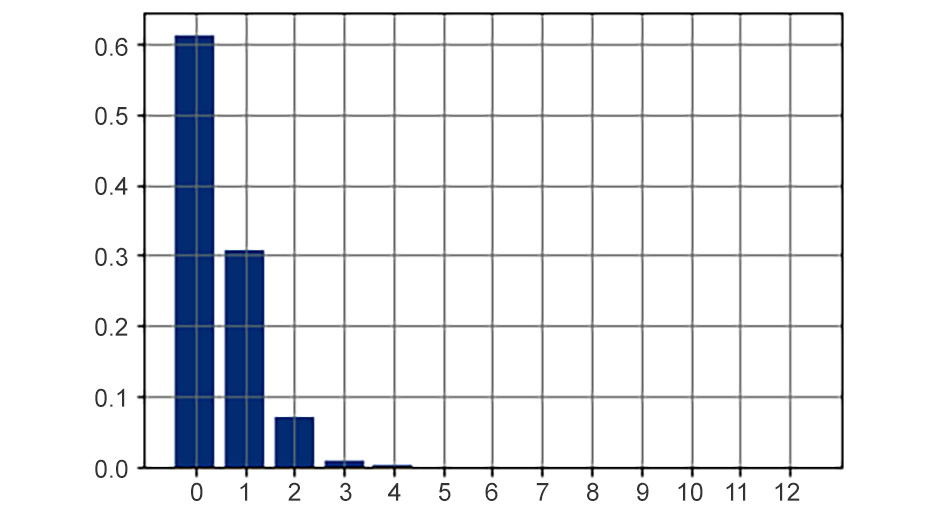 Figure 8.13: pmf of Z
