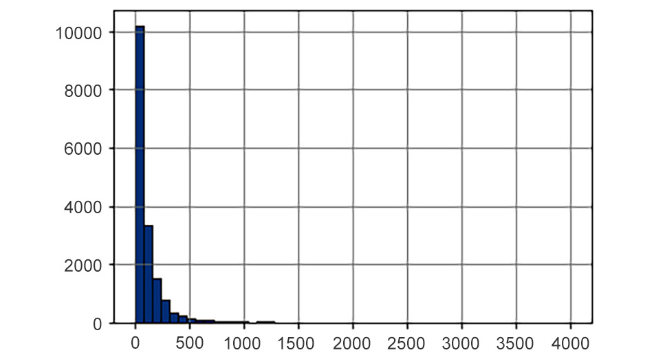 Figure 8.14: Distribution of the size of the game
