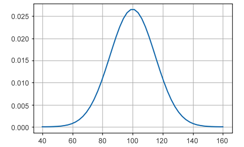 Figure 8.21: Probability distribution of tests scores
