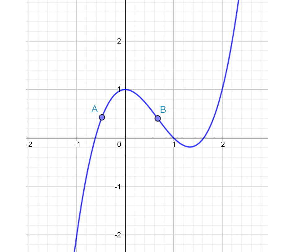 Figure 10.2: Finding the slope of a curve
