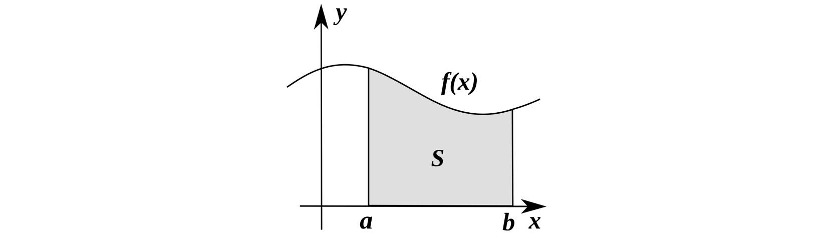 Figure 10.10: The area S under a curve defined by the function f(x) from a to b
