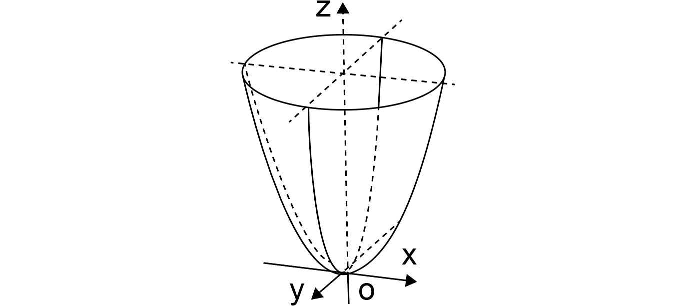 Figure 10.16: A parabola rotated about the z axis
