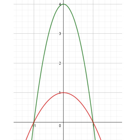 Figure 10.18: A two-dimensional look at the two functions
