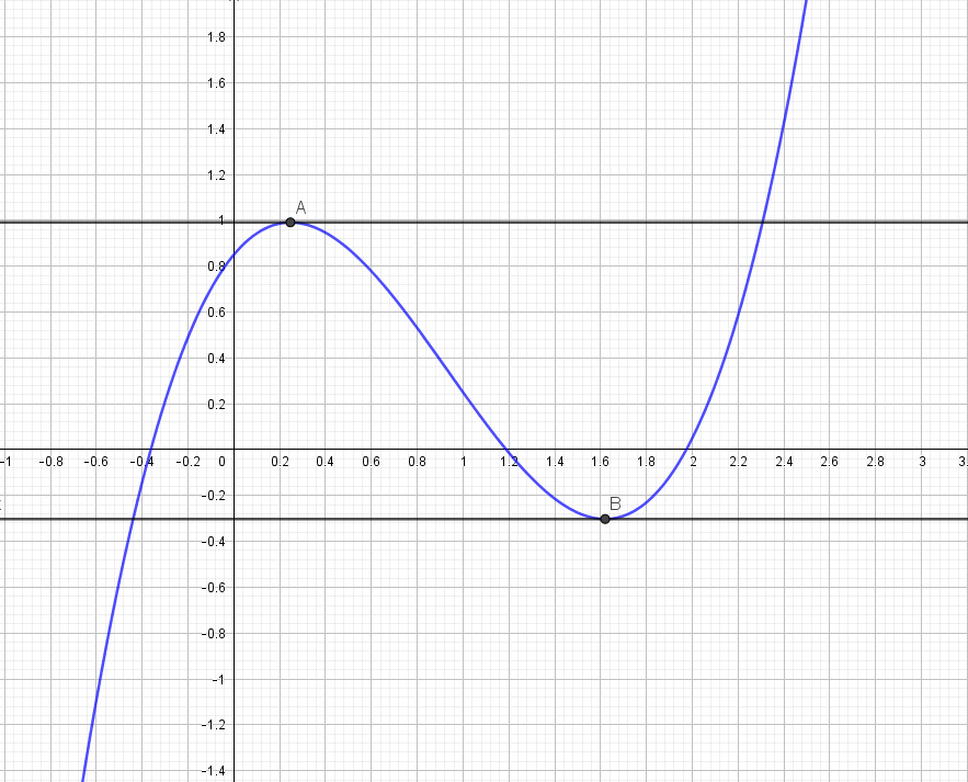 Figure 10.21: A cubic function and the points we want to find
