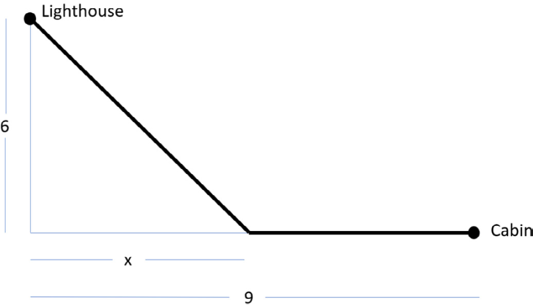 Figure 10.22: Distance of the lighthouse from the cabin
