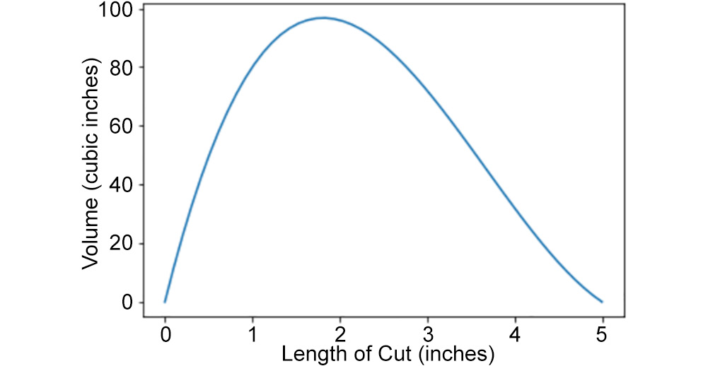 Figure 10.26: Plot of maximum value achieved
