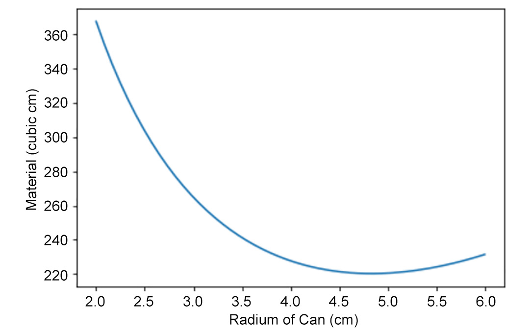 Figure 10.29: Finding the minimum material needed to make a can
