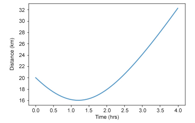 Figure 10.32: Plot of distance versus time
