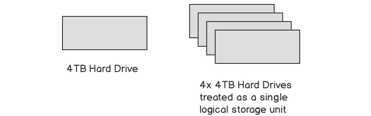 Figure 1.8: Linking units of hardware to simulate a larger storage capacity
