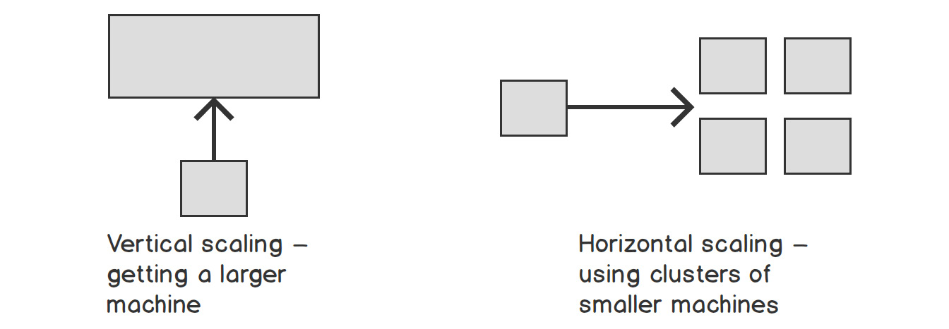 Figure 1.9: Vertical and horizontal scaling
