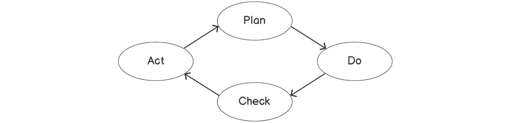 Figure 2.1: The Deming cycle
