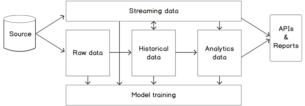 Figure 2.3: Conceptual overview of the data layers in a typical AI solution
