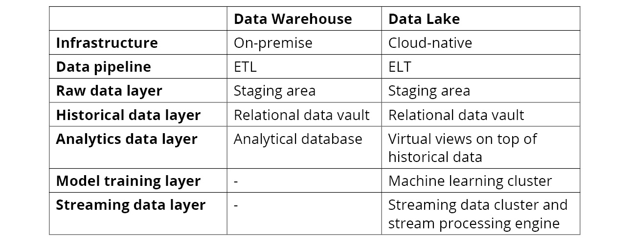 Figure 2.5 Comparison between data warehouses and data lakes
