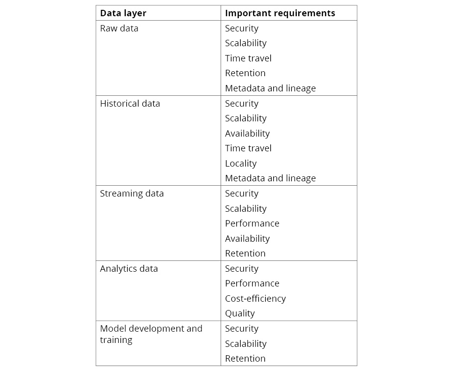 Figure 2.7: Important requirements per data layer
