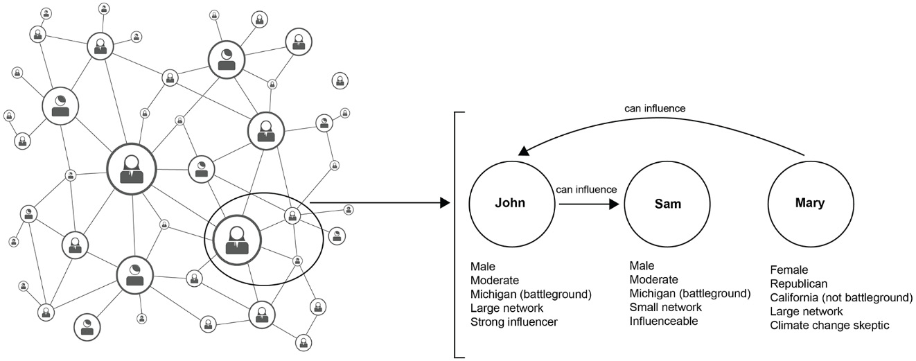 Figure 4.4: A knowledge graph – a huge collection of facts and connections can be used to train AI
