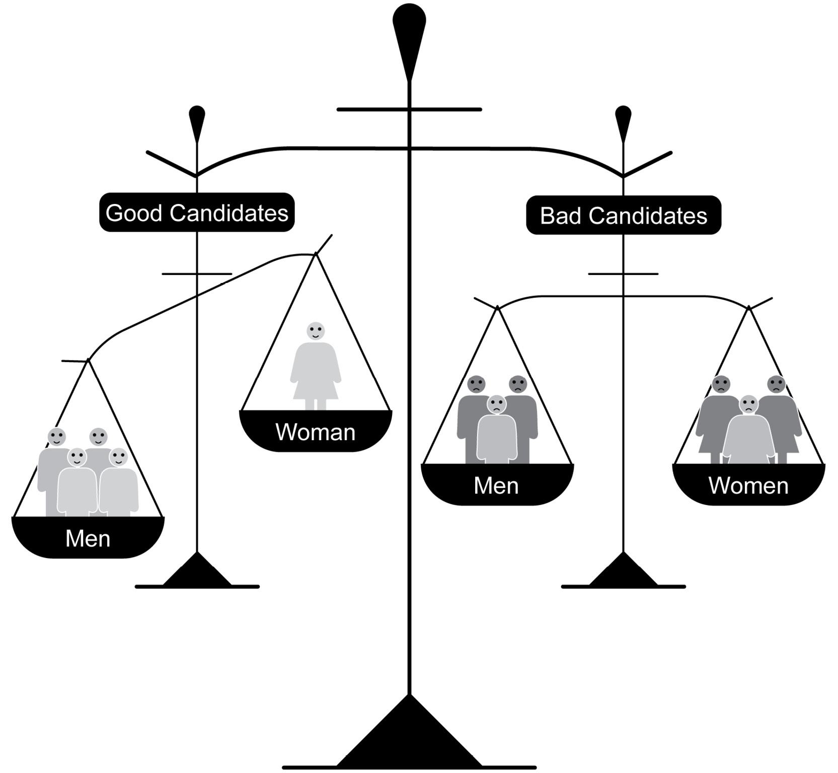 Figure 4.6: A partially balanced dataset – the quality of candidates is balanced, but gender is not balanced within the “good” class
