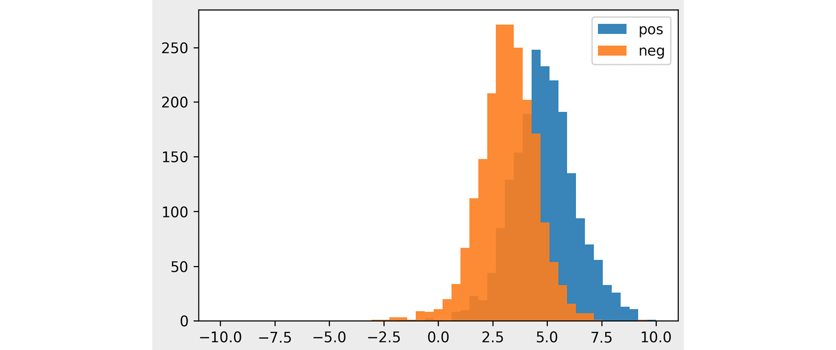 Figure 4.14: The distribution of polarity scores for positive and negative movie reviews
