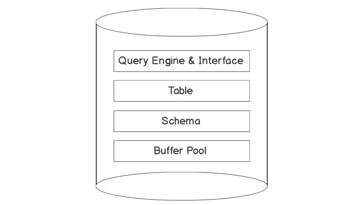 Figure 5.1: Typical database components
