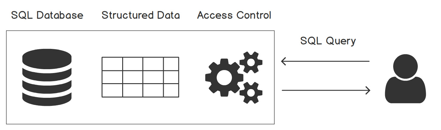 Figure 5.2: User database interaction through SQL
