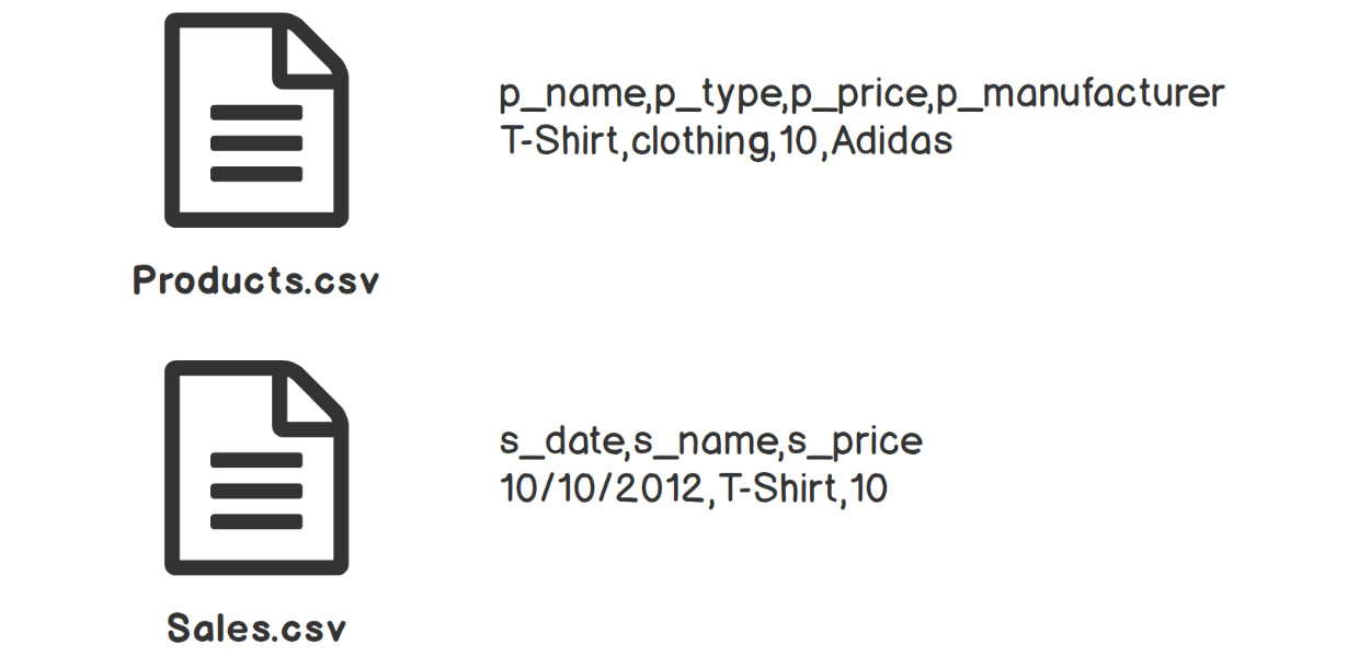 Figure 5.9: Products and sales data representation in the file
