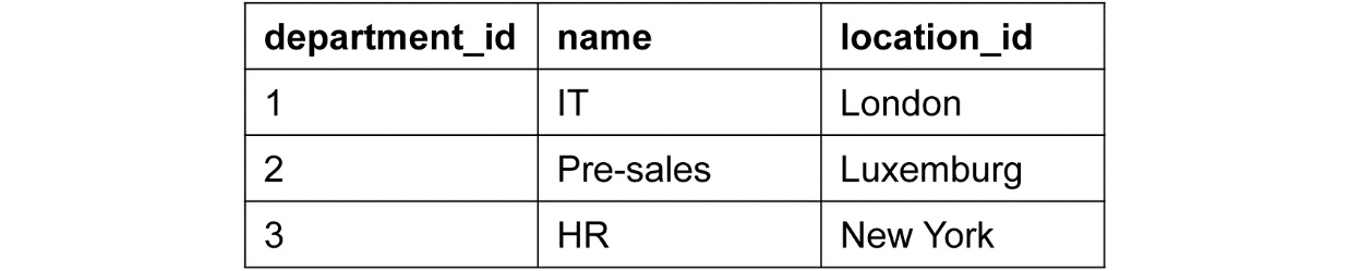 Figure 5.22: Department table to remove the partial dependency 
