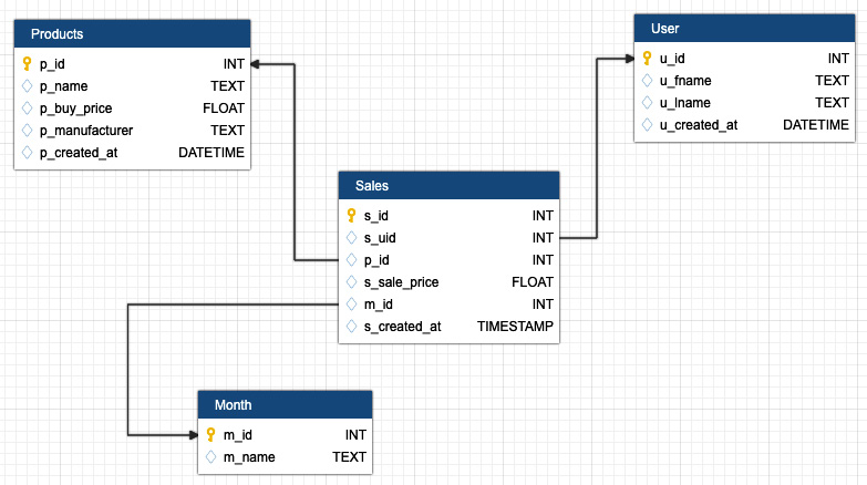 Figure 5.27: Star schema
