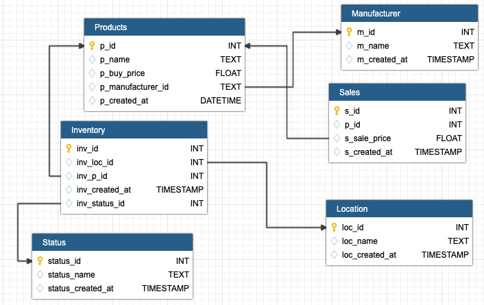 Figure 5.29: Data model using the snowflake schema
