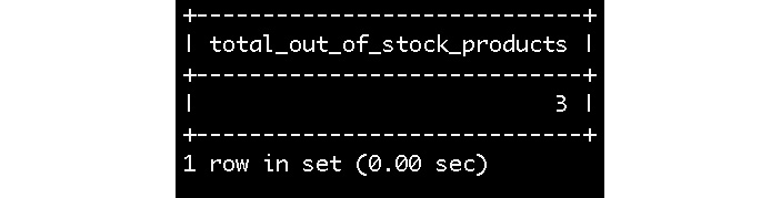 Figure 5.32: Table showing the total of out-stock products
