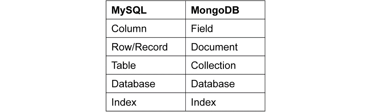 Figure 5.36: Comparison of MySQL and MongoDB terminology
