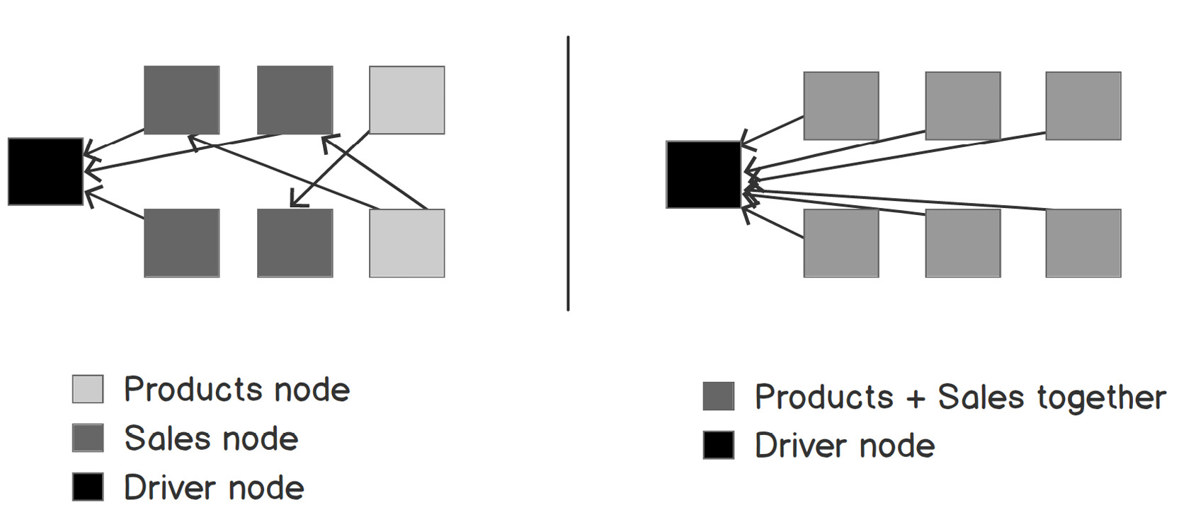 Figure 5.43: Two scenarios performed with and without joins in collections
