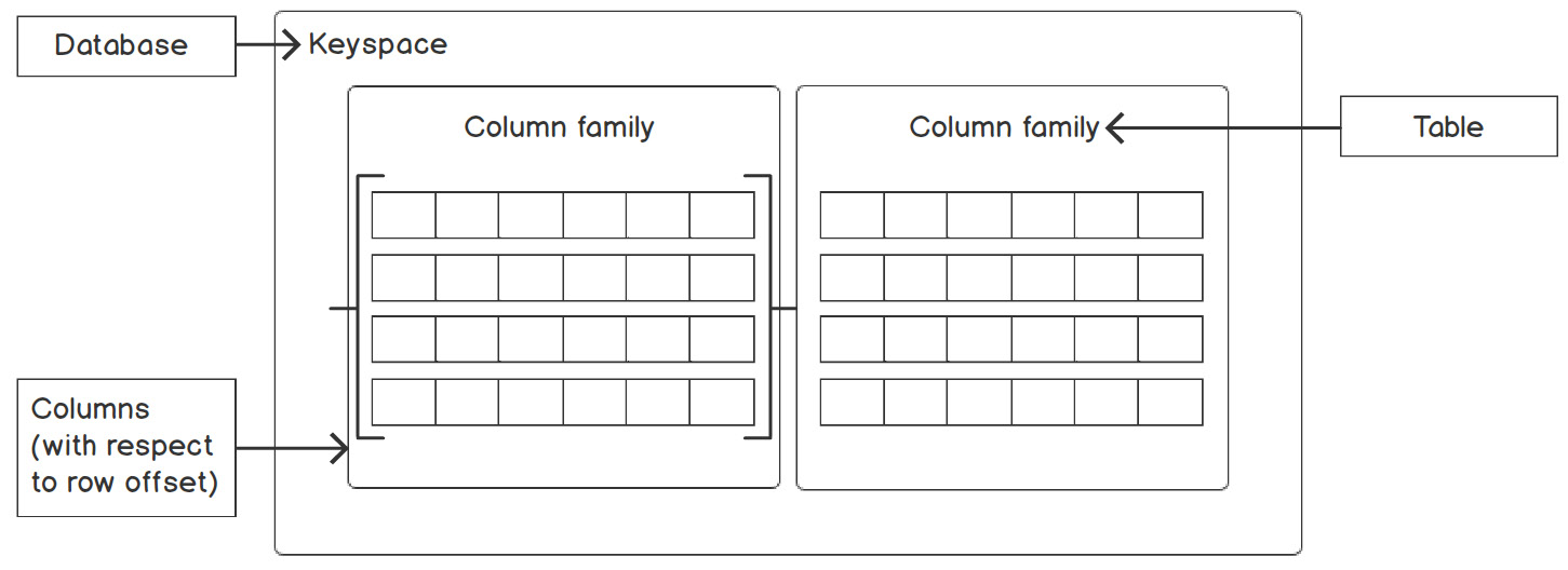 Figure 5.50: Keyspace and column family internal structure
