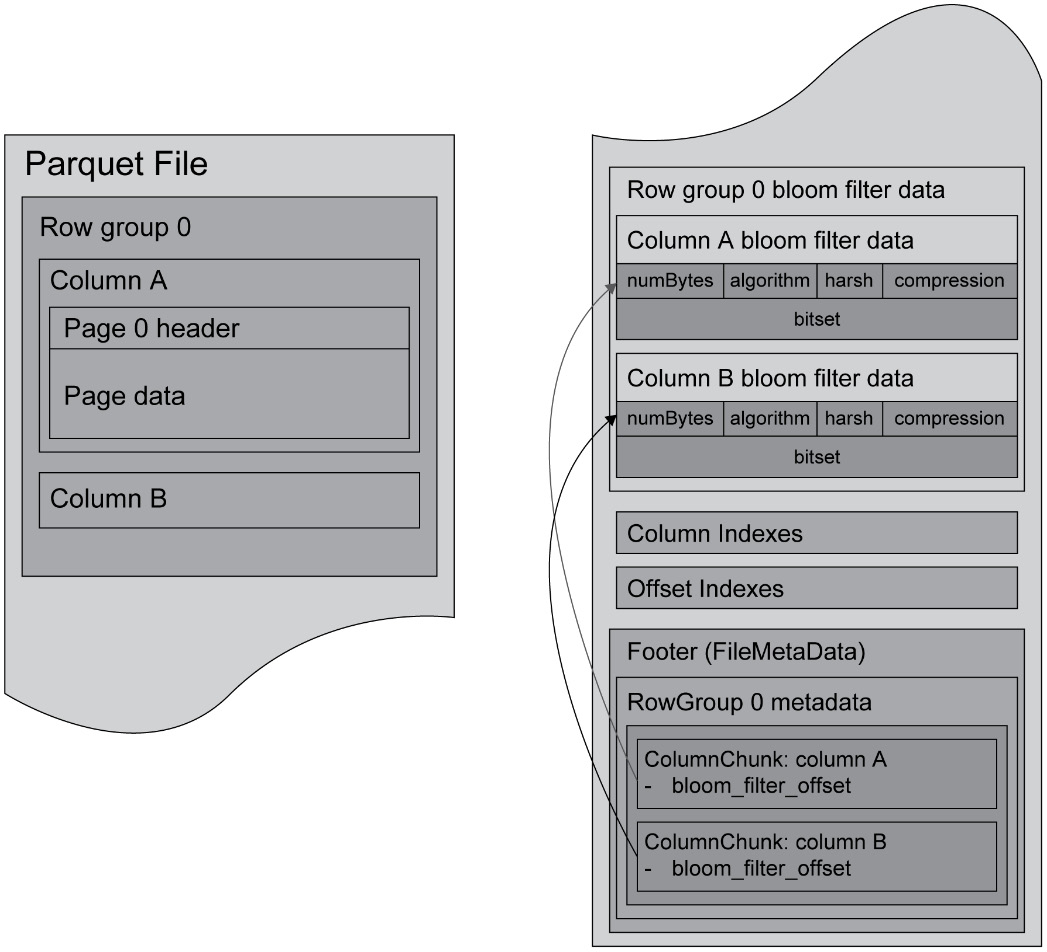 Figure 6.9: Parquet file structure
