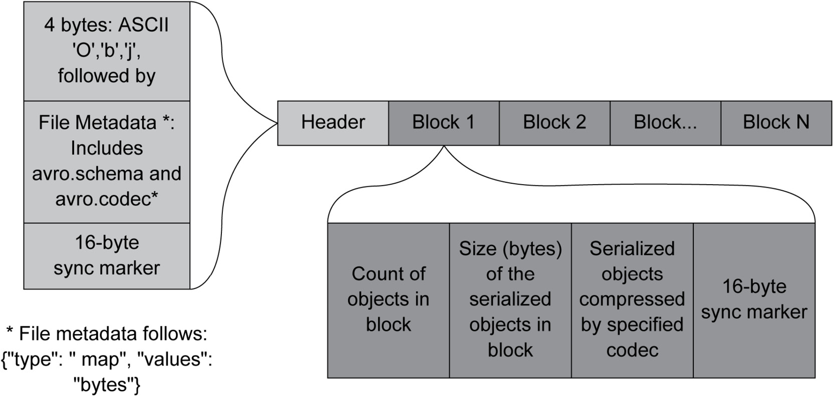 Figure 6.15: Avro file structure
