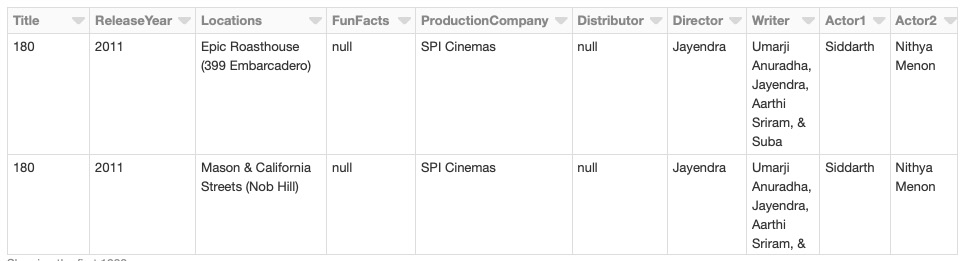 Figure 7.35: Snapshot of the view created with the renamed column
