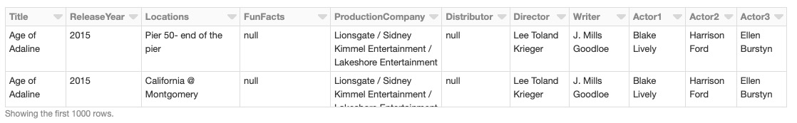 Figure 7.36: Recently released movies (released in 2015 or later) shot in SFO
