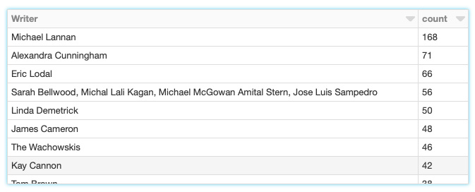 Figure 7.40: Popular writers of recently released movies shot in SFO
