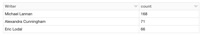 Figure 7.41: Top three popular writers of recently released movies shot in SFO
