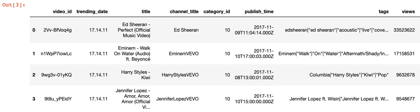 Figure 9.7: Top 10 trending US videos
