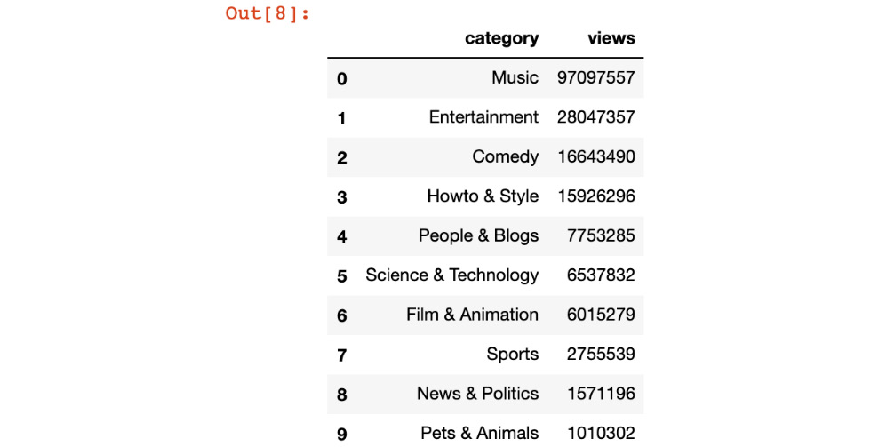 Figure 9.16: Top 10 YouTube video categories
