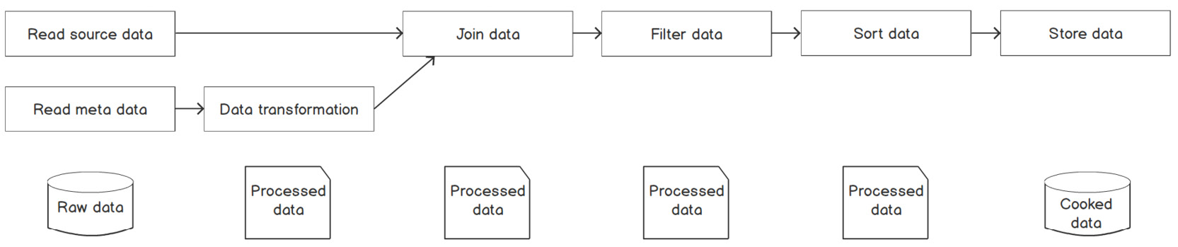 Figure 9.17: A flow chart for fetching the top 10 trending categories
