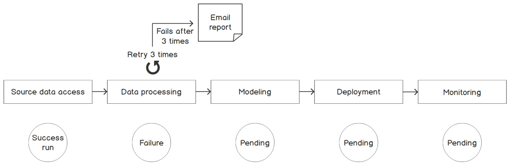 Figure 9.20: A workflow management system should have a re-try mechanism
