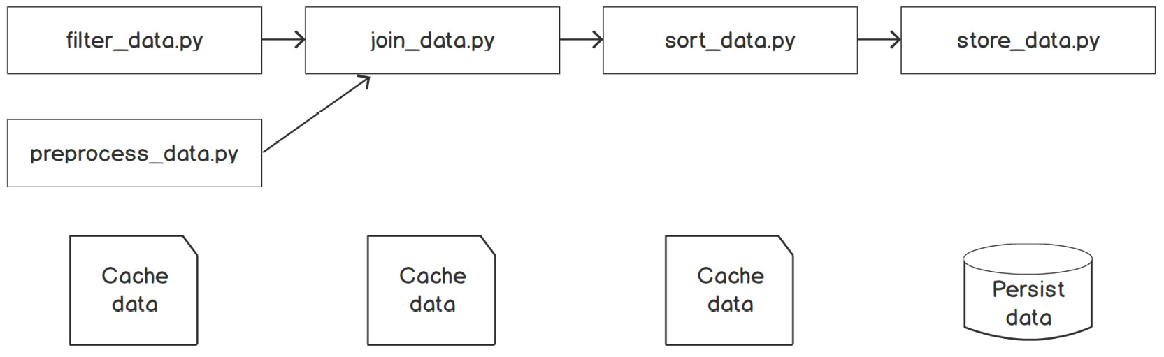 Figure 9.21: A multi-stage process composed of five different Python scripts
