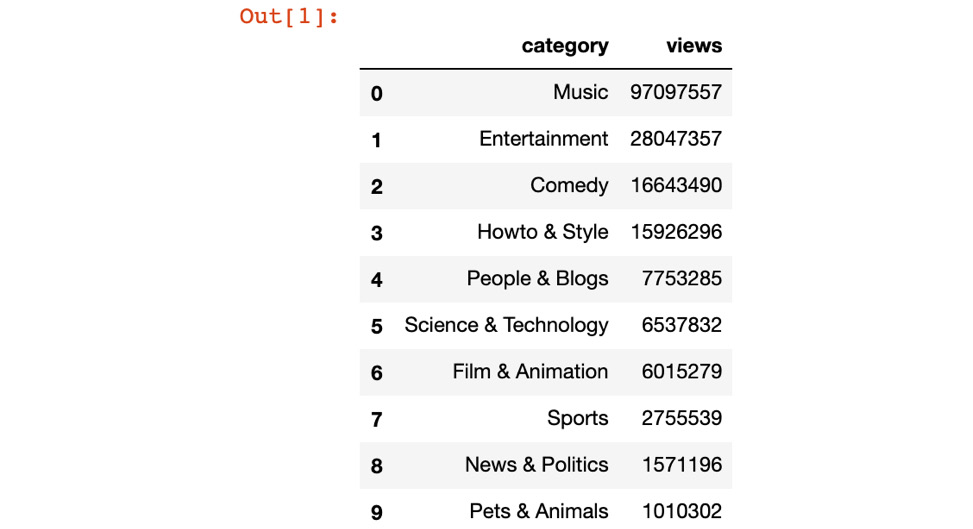 Figure 9.27: Top 10 most viewed video categories
