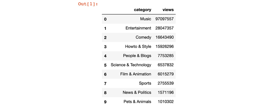 Figure 9.29: Top 10 most viewed video categories
