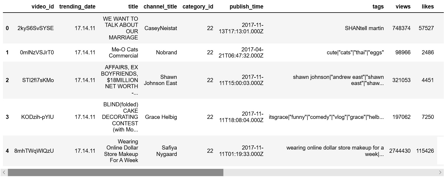 Figure 9.43: YouTube video data with category information
